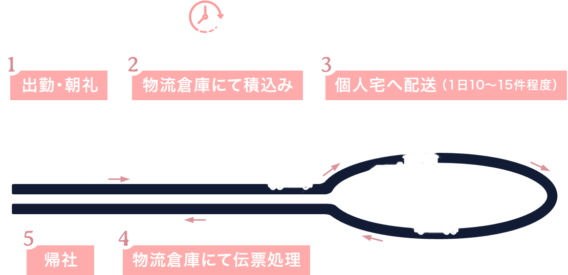 1.出勤・朝礼
        2. 物流倉庫にて積込み
        3. 個人宅へ配送（1日10～15件程度）
        4. 物流倉庫にて伝票処理
        5. 帰社